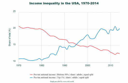 La position des classes populaires dans la société américaine s'est effondrée par Thomas Piketty