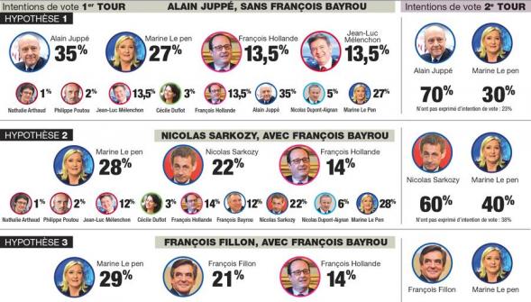 Présidentielle 2017 , peu importe le candidat la droite l'emporterait au second tour face à Marine Le Pen